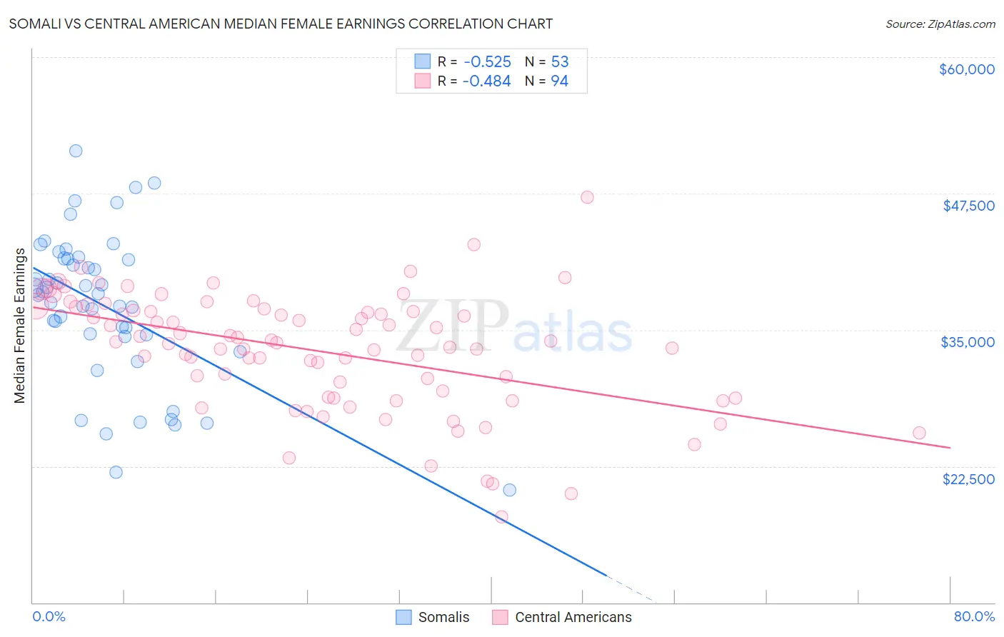 Somali vs Central American Median Female Earnings