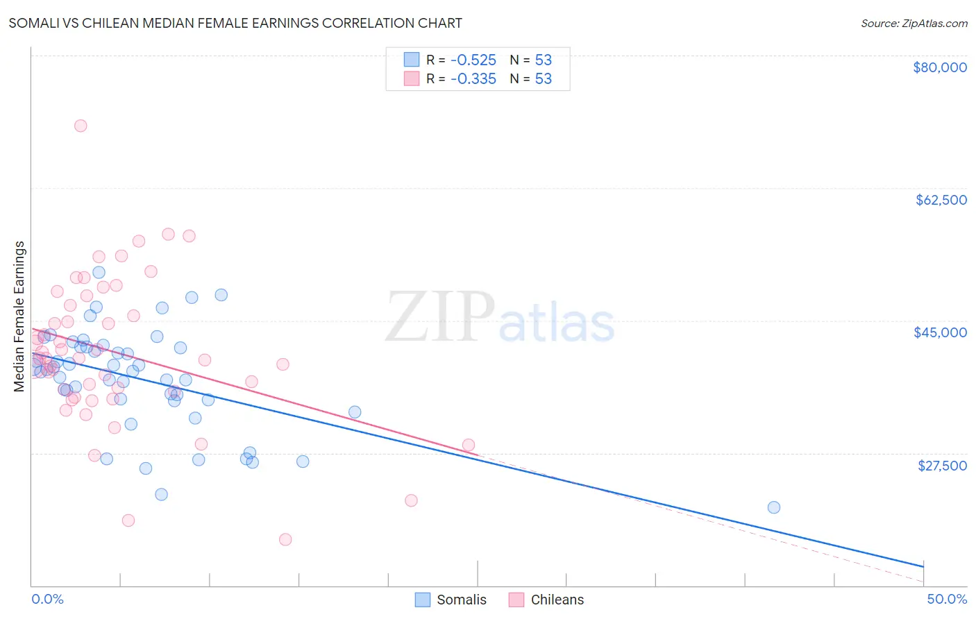 Somali vs Chilean Median Female Earnings