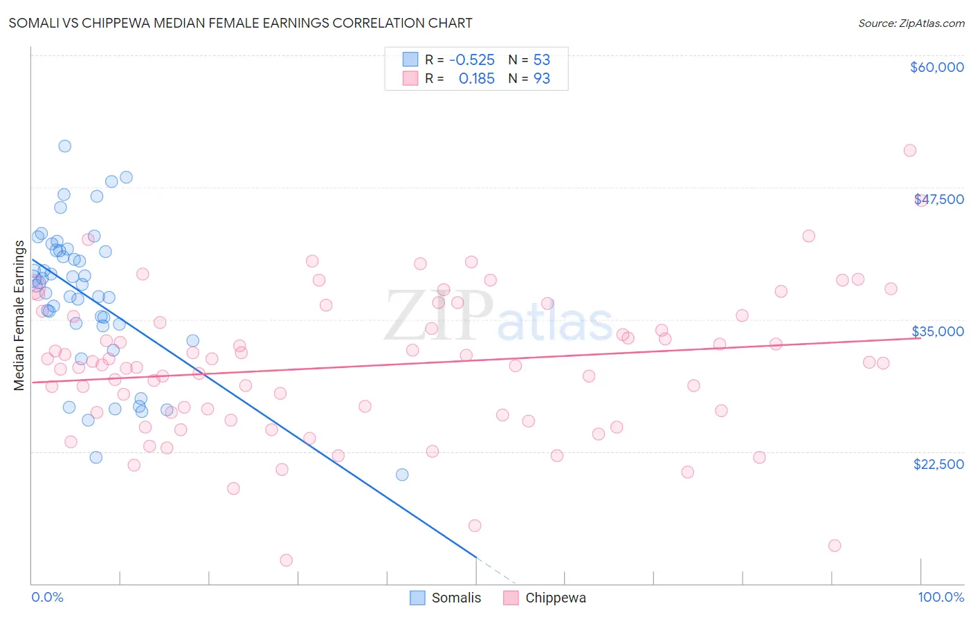 Somali vs Chippewa Median Female Earnings