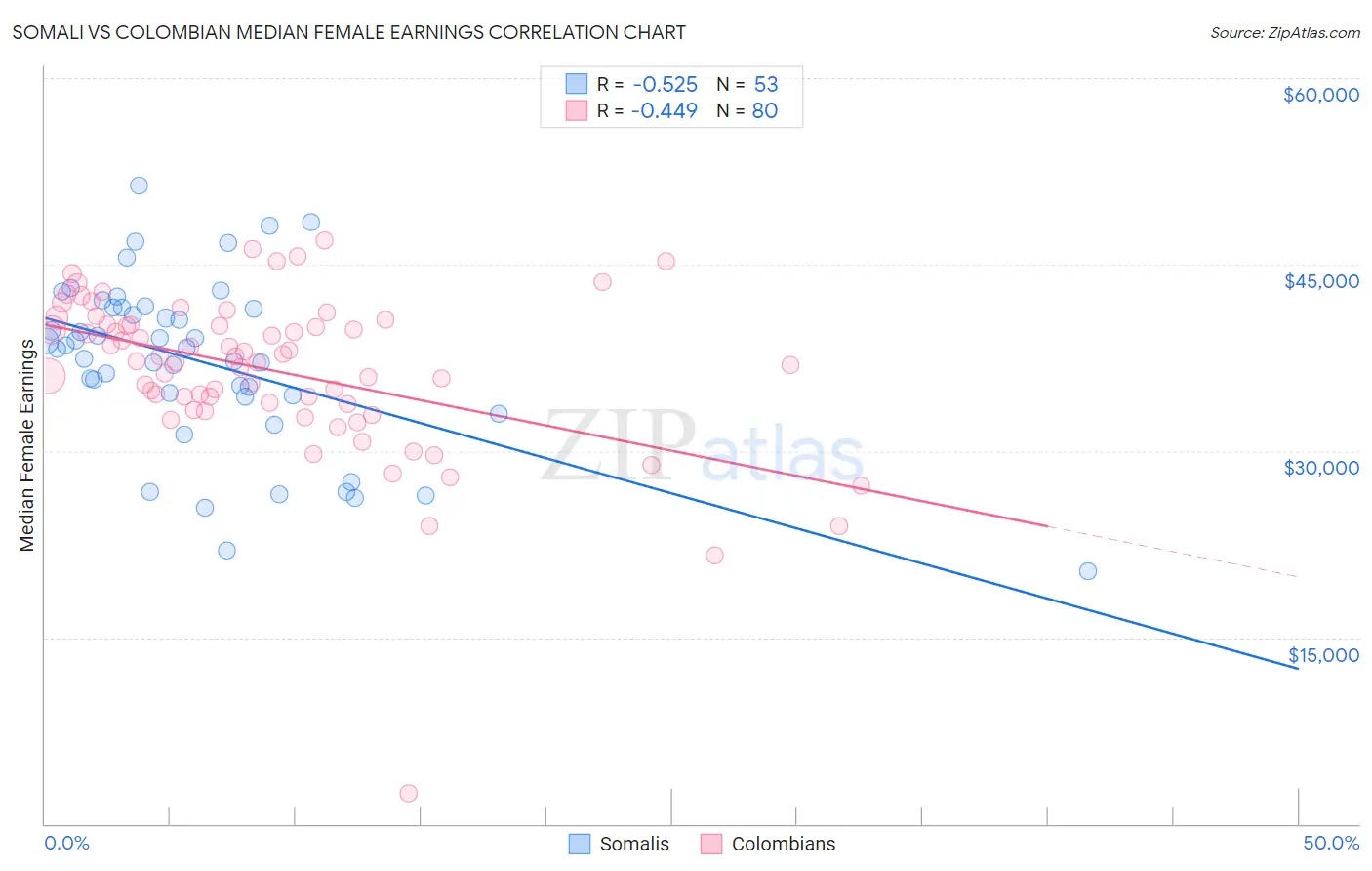 Somali vs Colombian Median Female Earnings