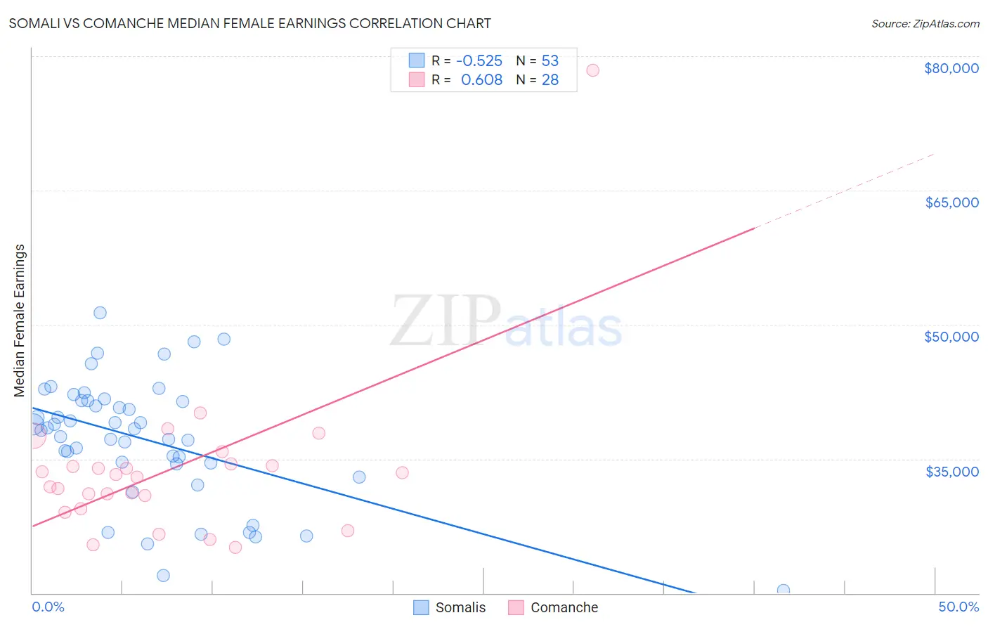 Somali vs Comanche Median Female Earnings