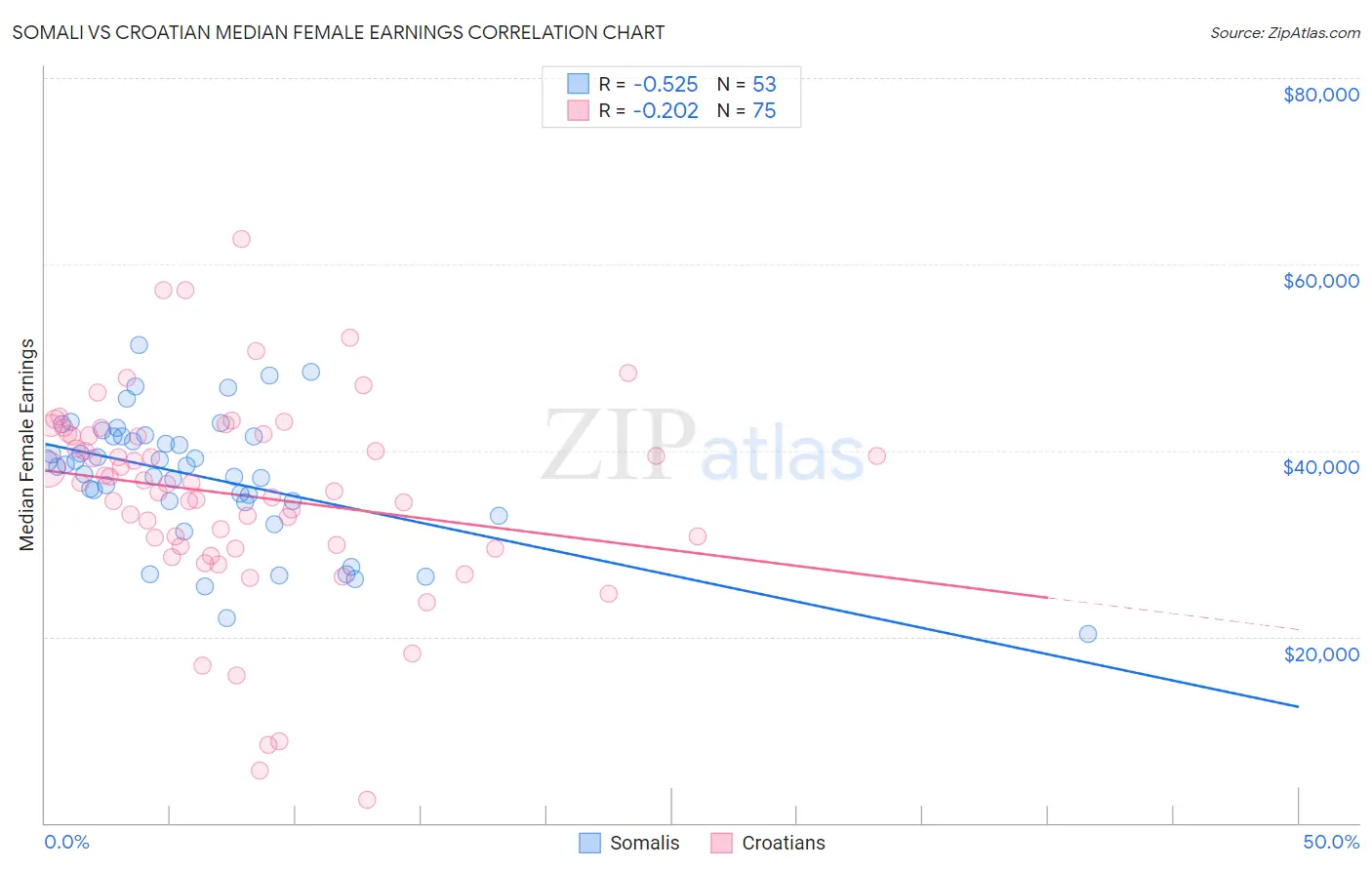 Somali vs Croatian Median Female Earnings