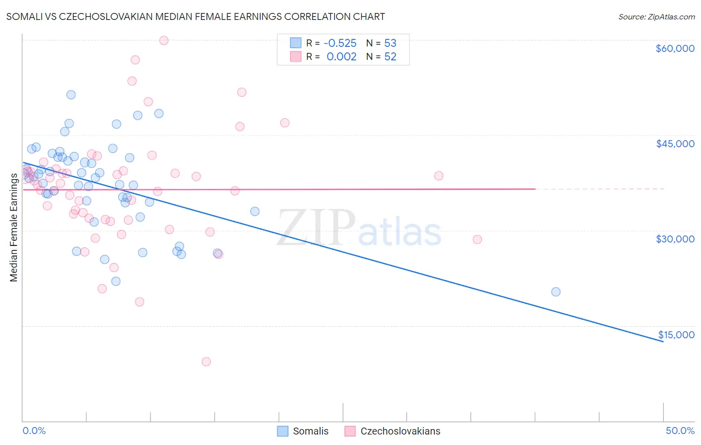 Somali vs Czechoslovakian Median Female Earnings