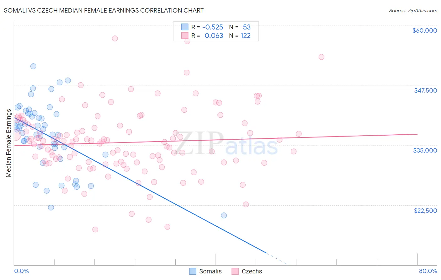 Somali vs Czech Median Female Earnings