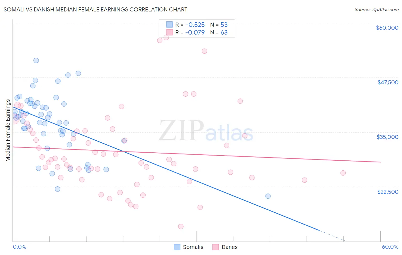 Somali vs Danish Median Female Earnings