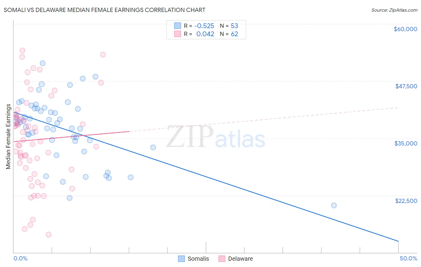 Somali vs Delaware Median Female Earnings