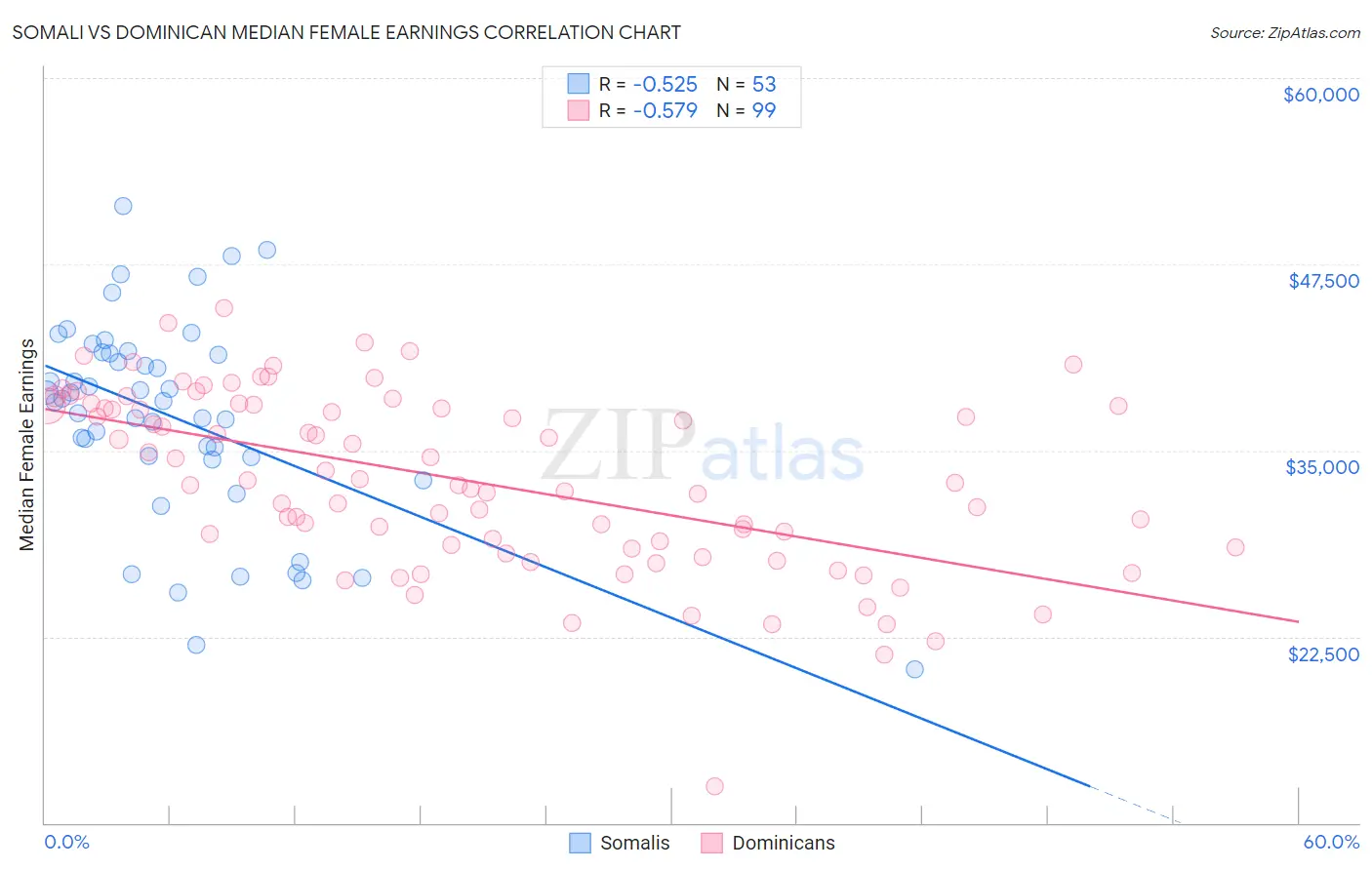 Somali vs Dominican Median Female Earnings