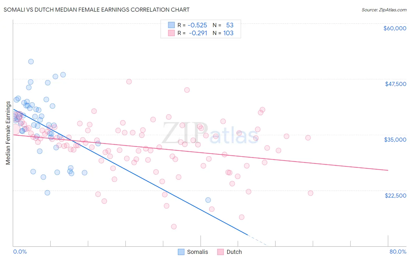 Somali vs Dutch Median Female Earnings