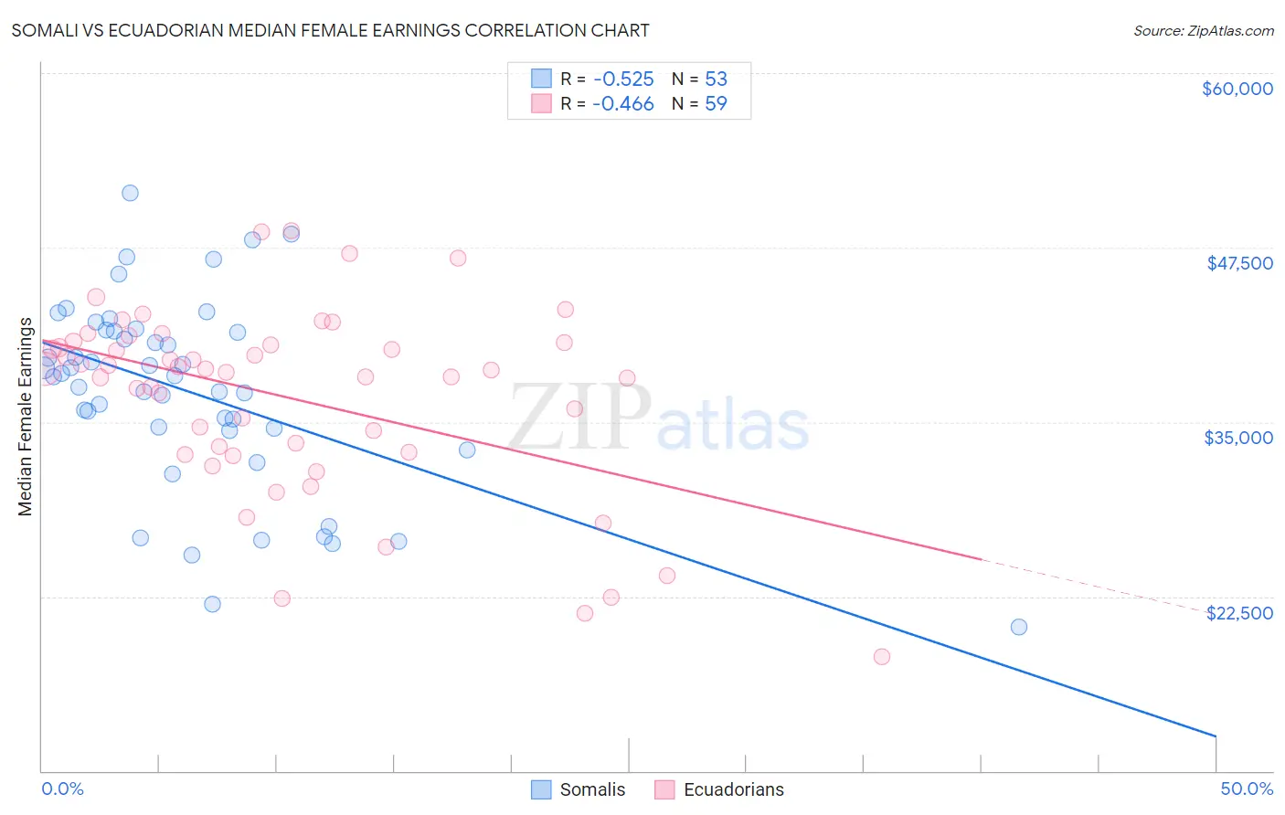 Somali vs Ecuadorian Median Female Earnings