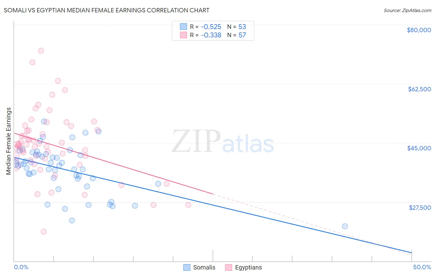 Somali vs Egyptian Median Female Earnings