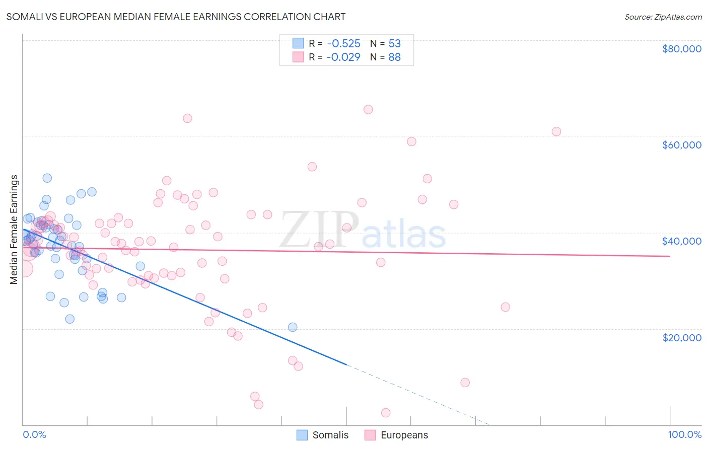 Somali vs European Median Female Earnings