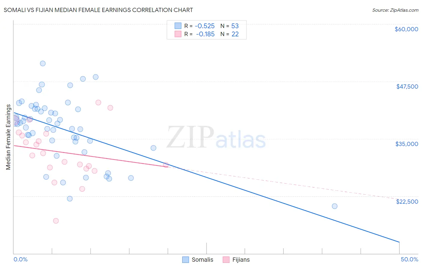 Somali vs Fijian Median Female Earnings