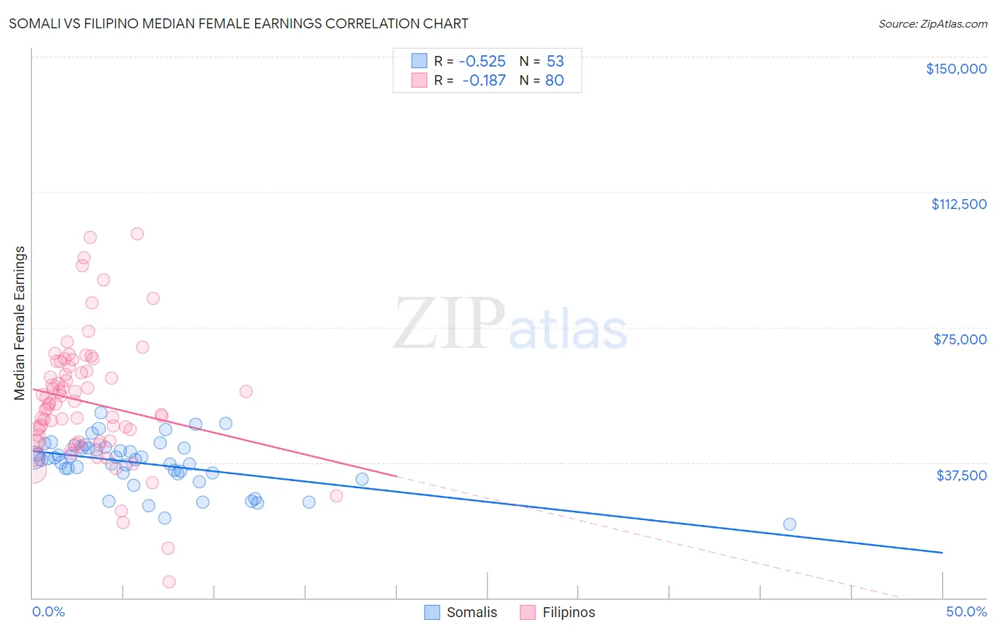 Somali vs Filipino Median Female Earnings