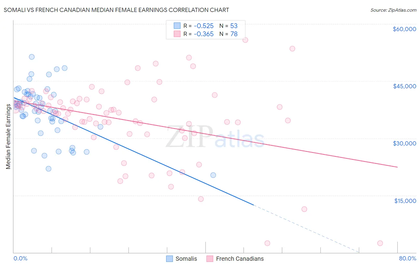 Somali vs French Canadian Median Female Earnings