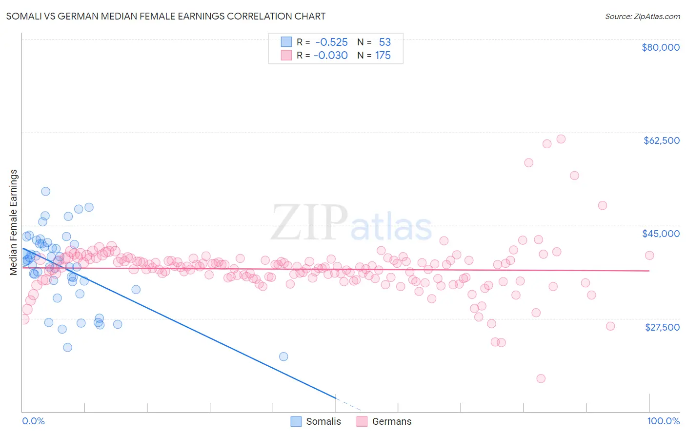 Somali vs German Median Female Earnings