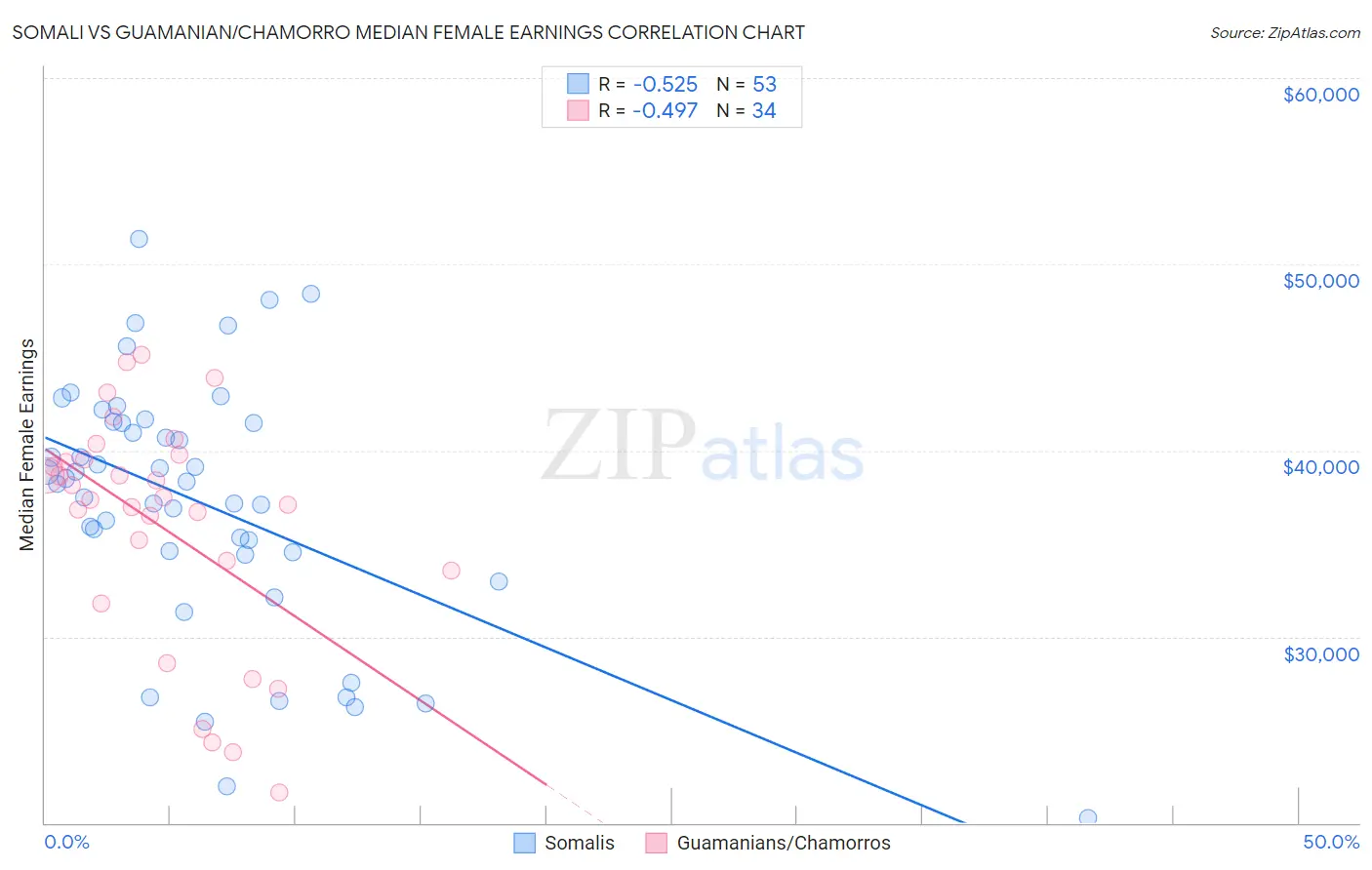 Somali vs Guamanian/Chamorro Median Female Earnings