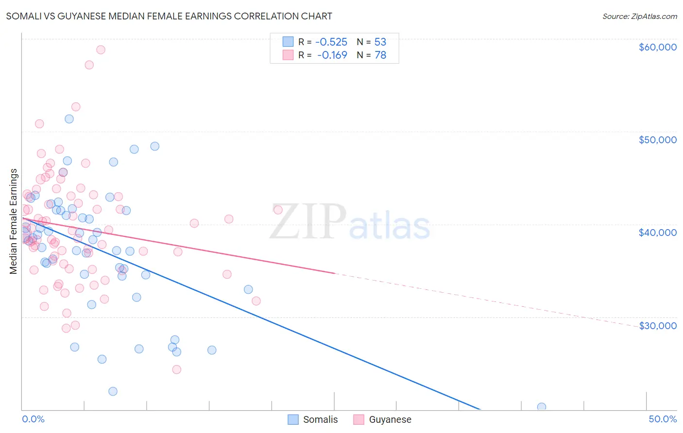 Somali vs Guyanese Median Female Earnings