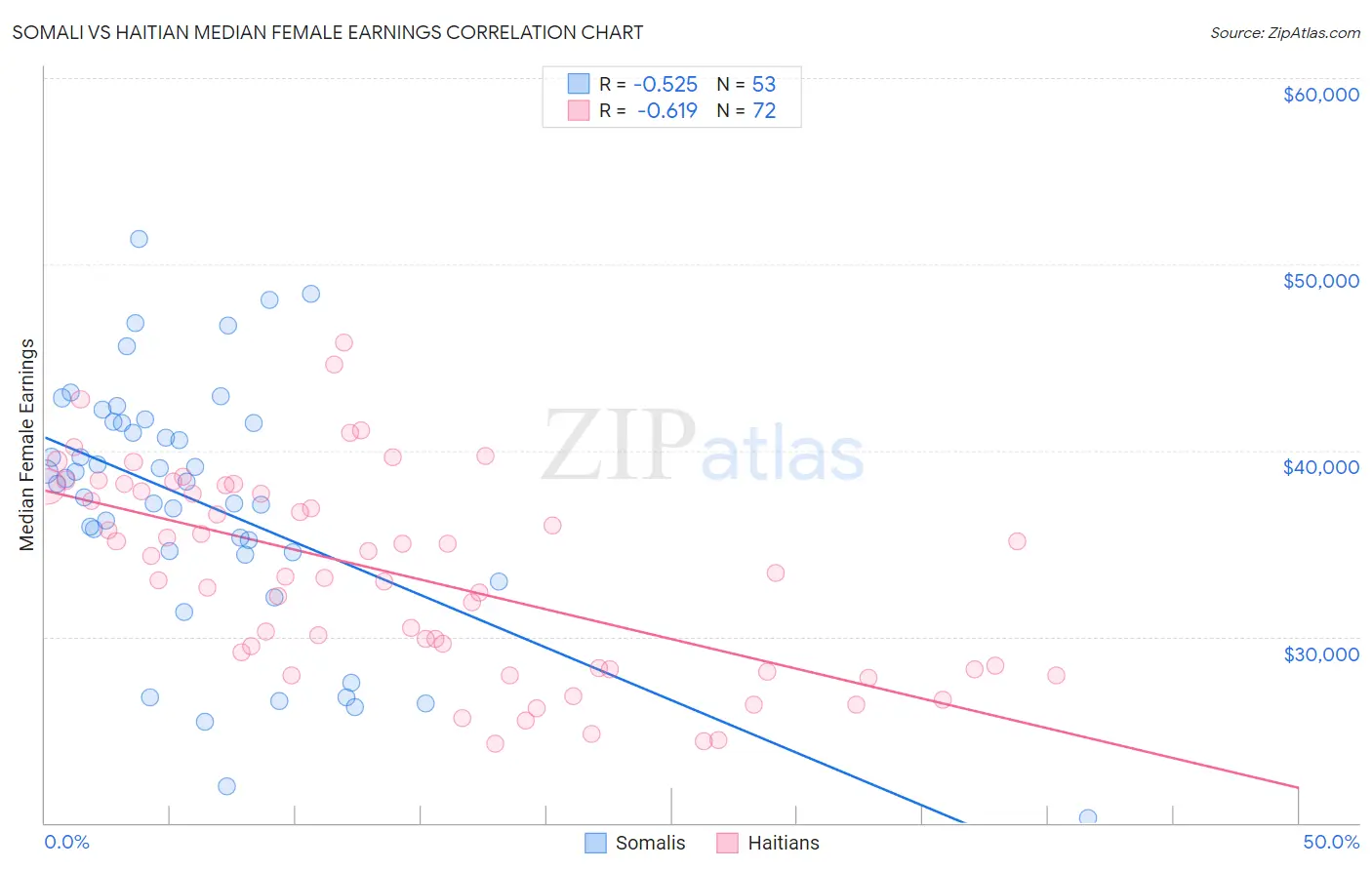 Somali vs Haitian Median Female Earnings