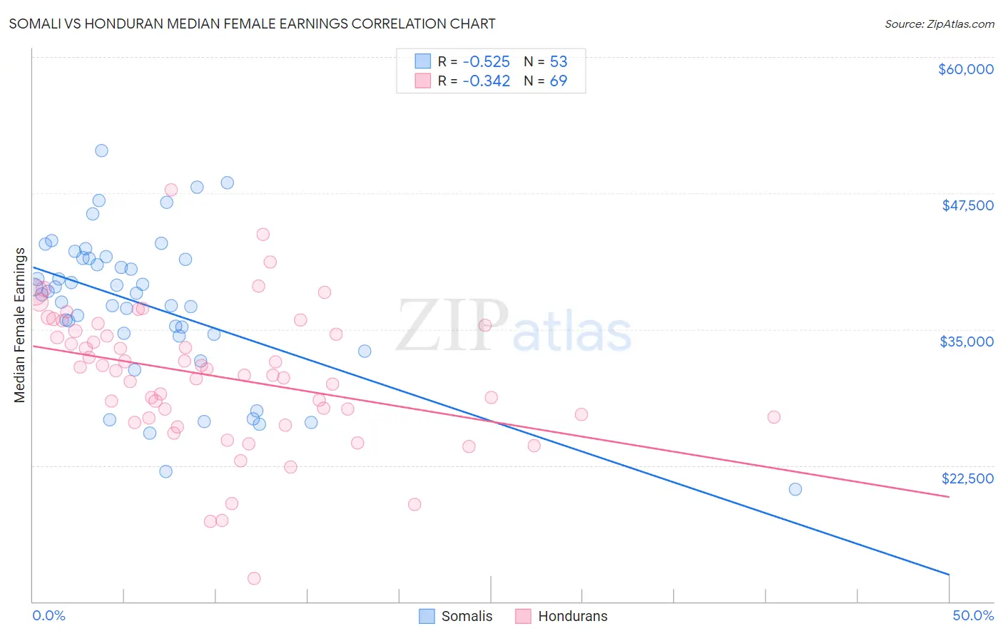 Somali vs Honduran Median Female Earnings