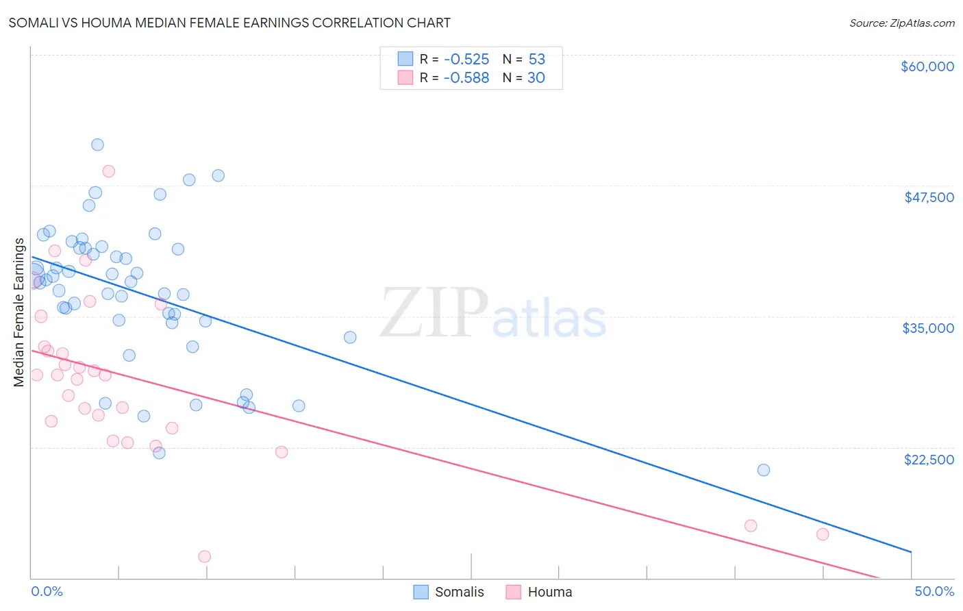 Somali vs Houma Median Female Earnings