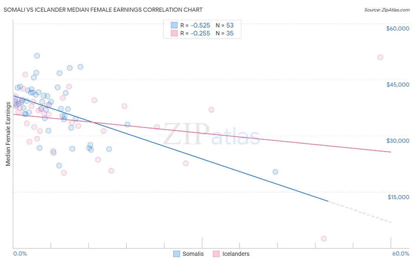 Somali vs Icelander Median Female Earnings