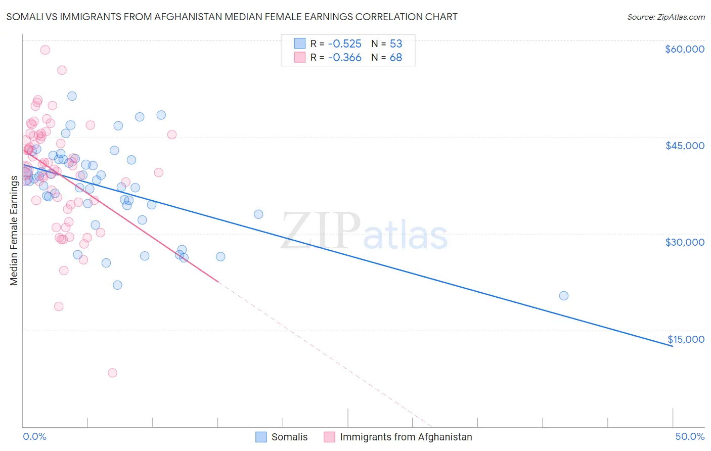 Somali vs Immigrants from Afghanistan Median Female Earnings