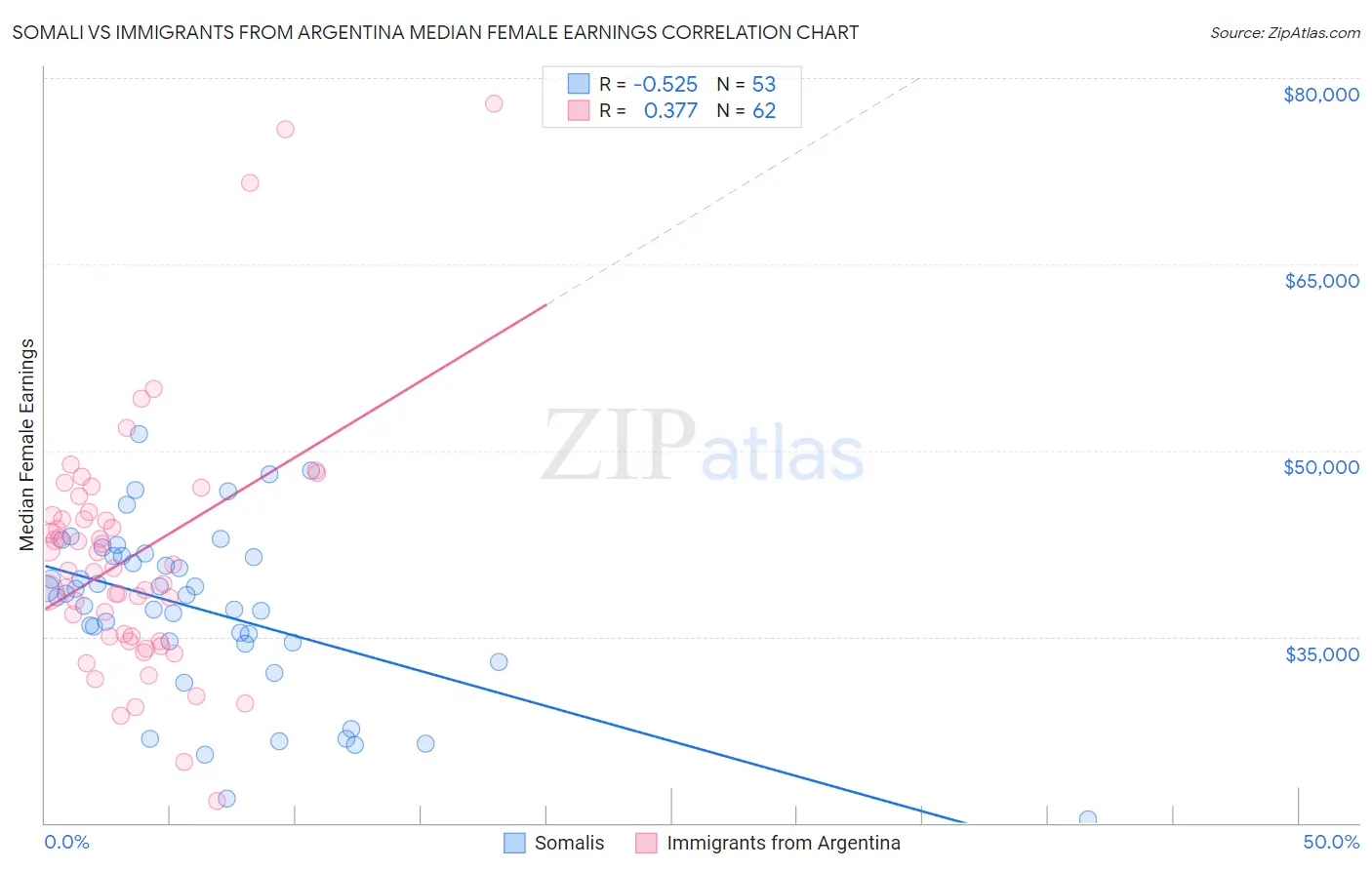 Somali vs Immigrants from Argentina Median Female Earnings