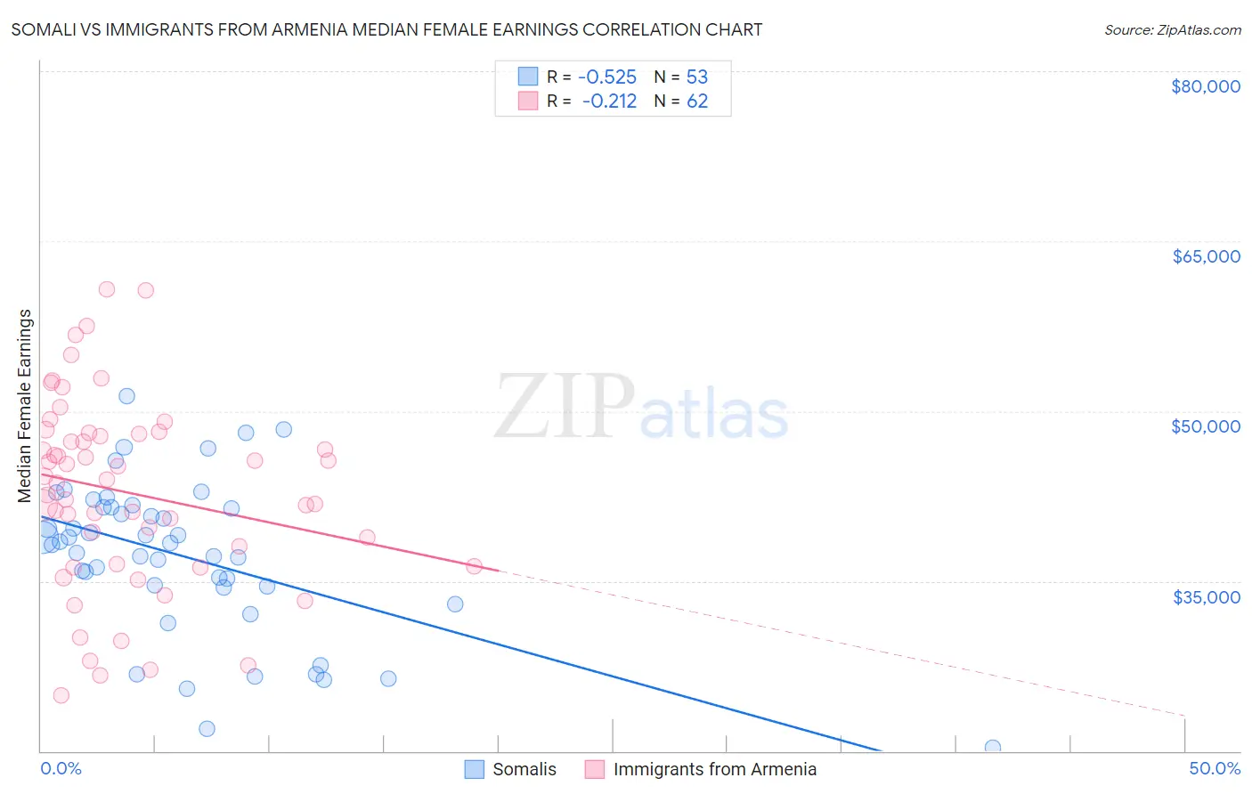 Somali vs Immigrants from Armenia Median Female Earnings