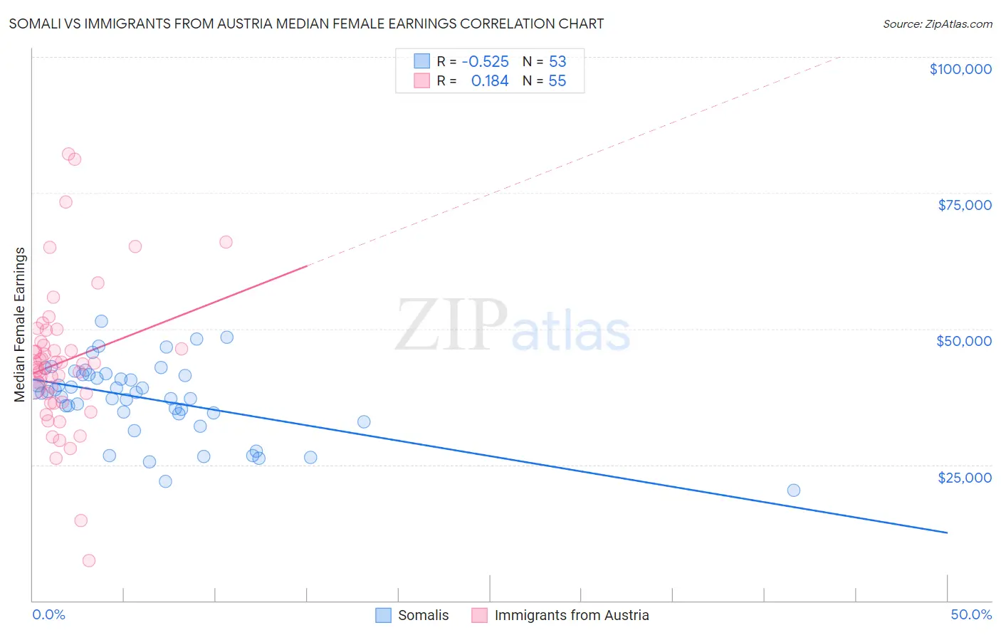 Somali vs Immigrants from Austria Median Female Earnings