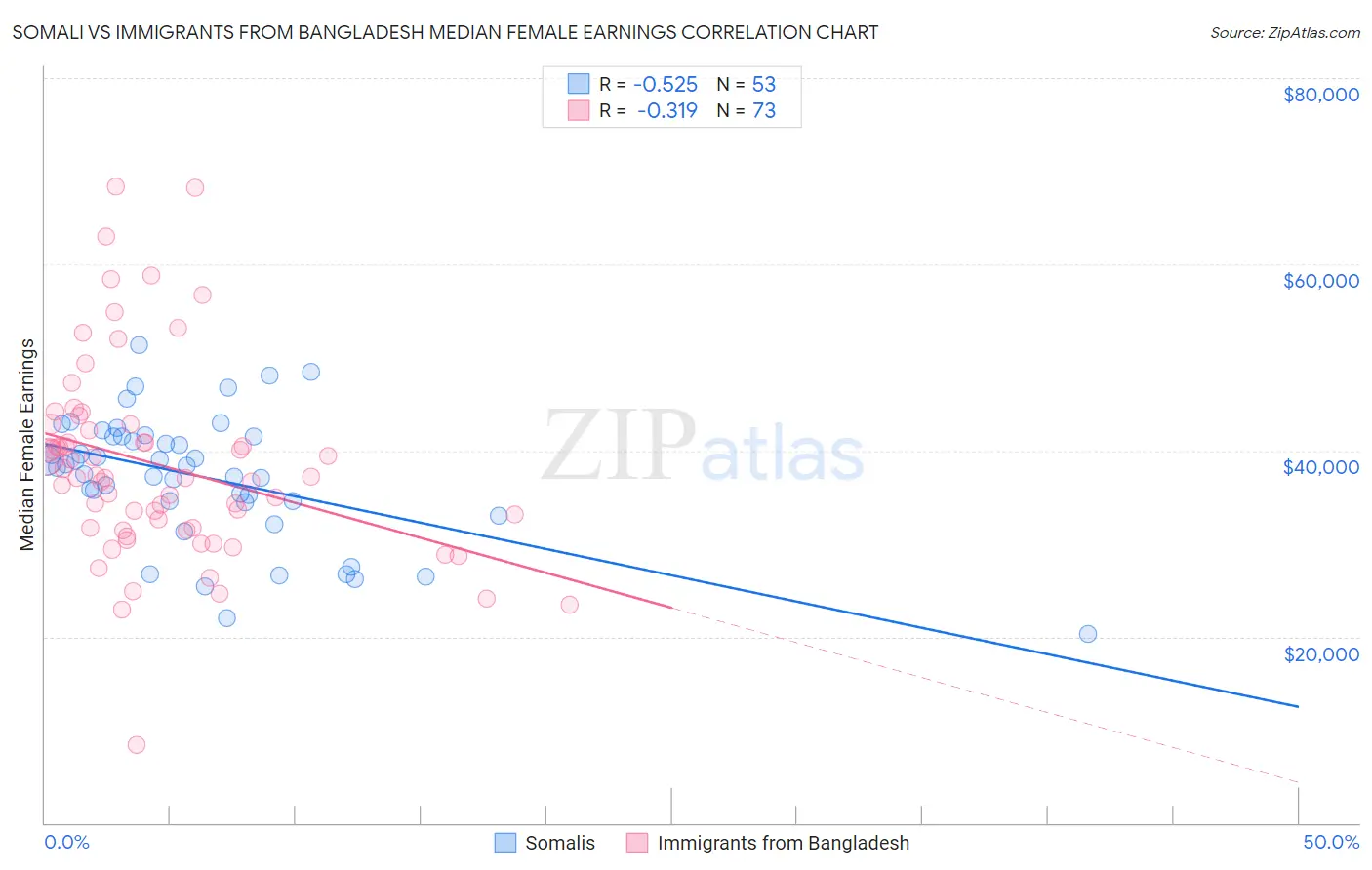 Somali vs Immigrants from Bangladesh Median Female Earnings