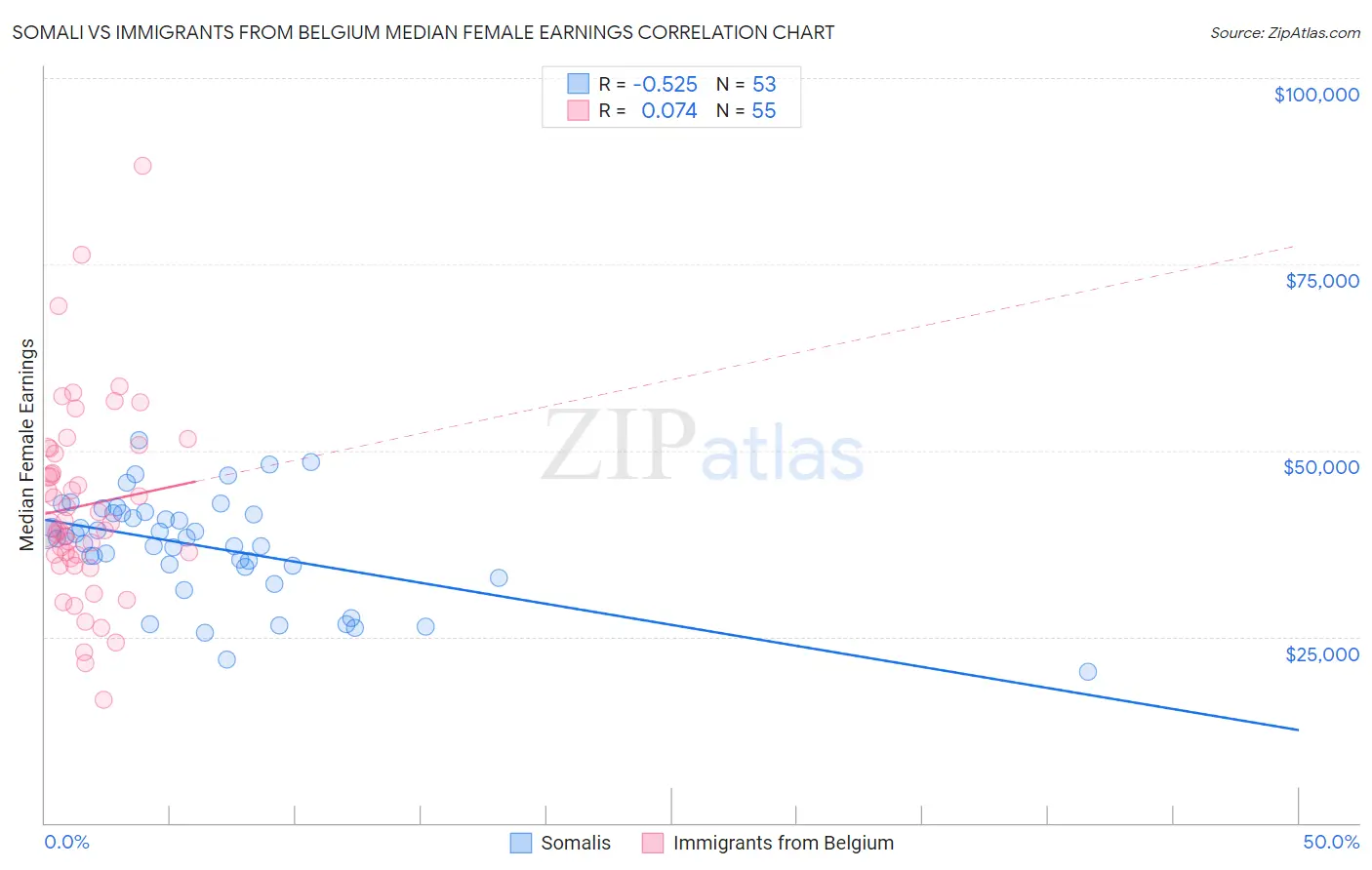 Somali vs Immigrants from Belgium Median Female Earnings