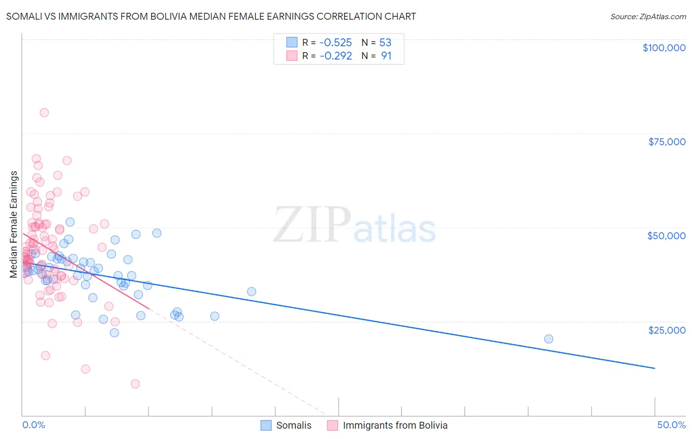 Somali vs Immigrants from Bolivia Median Female Earnings