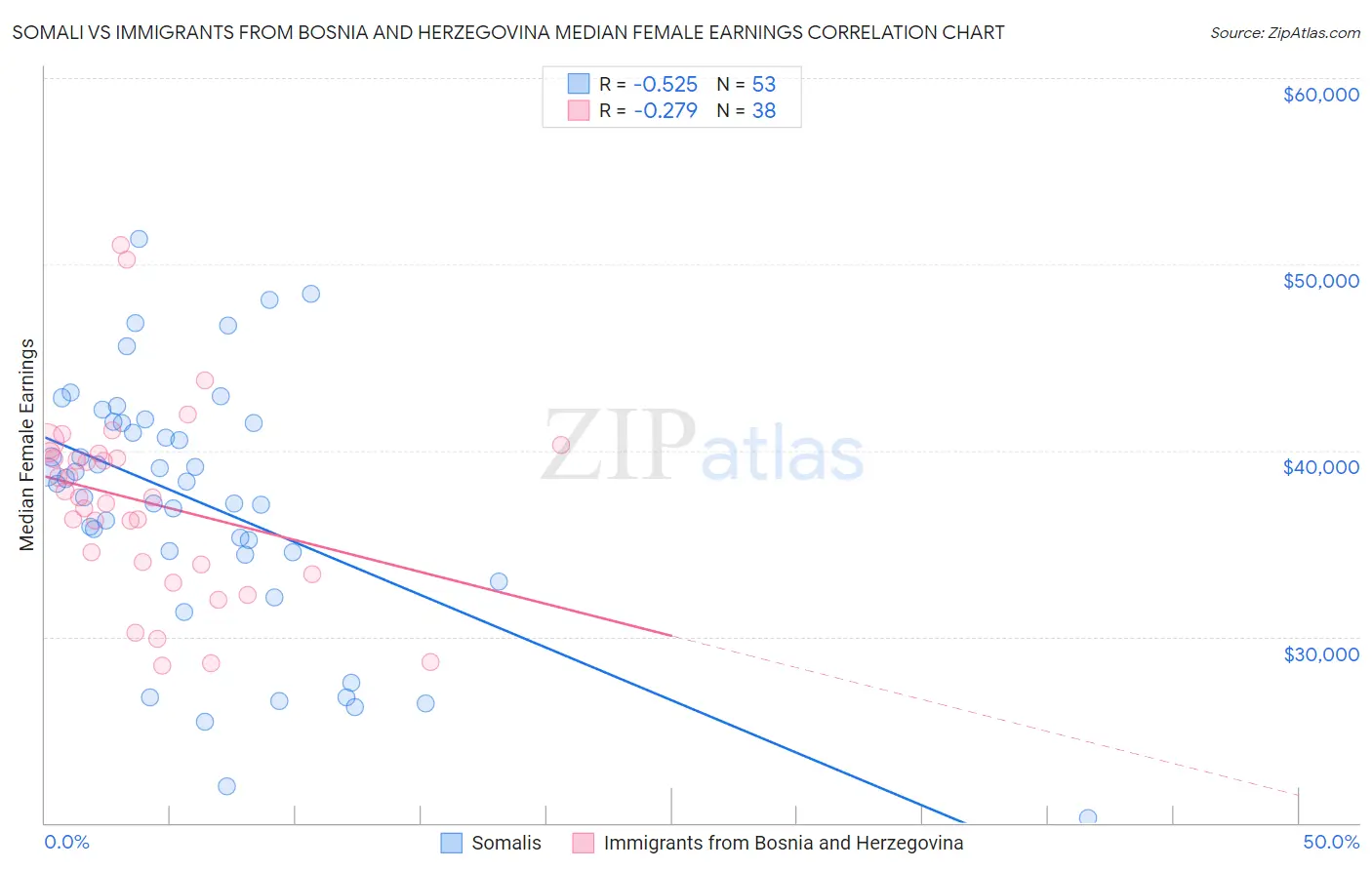 Somali vs Immigrants from Bosnia and Herzegovina Median Female Earnings