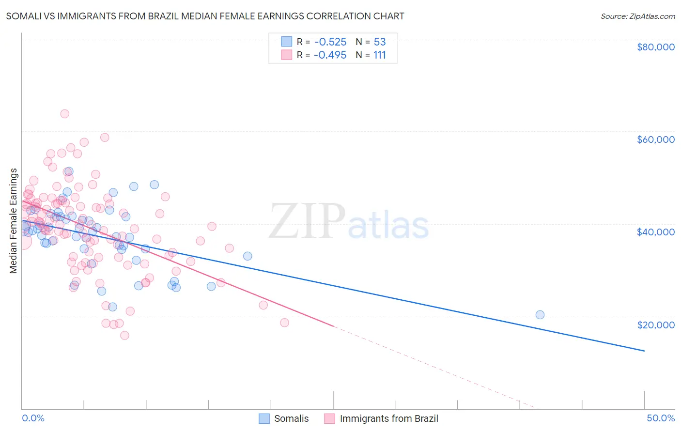 Somali vs Immigrants from Brazil Median Female Earnings