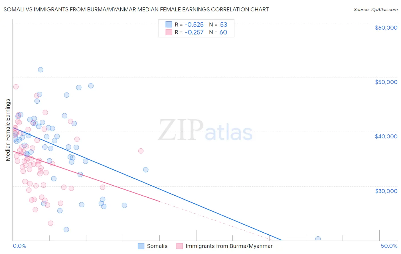 Somali vs Immigrants from Burma/Myanmar Median Female Earnings