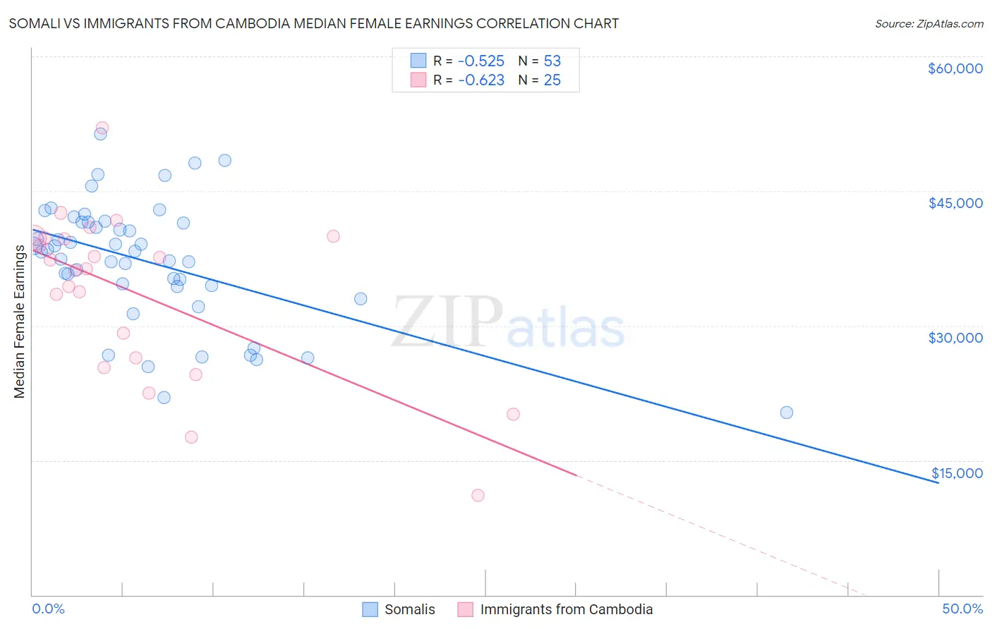 Somali vs Immigrants from Cambodia Median Female Earnings