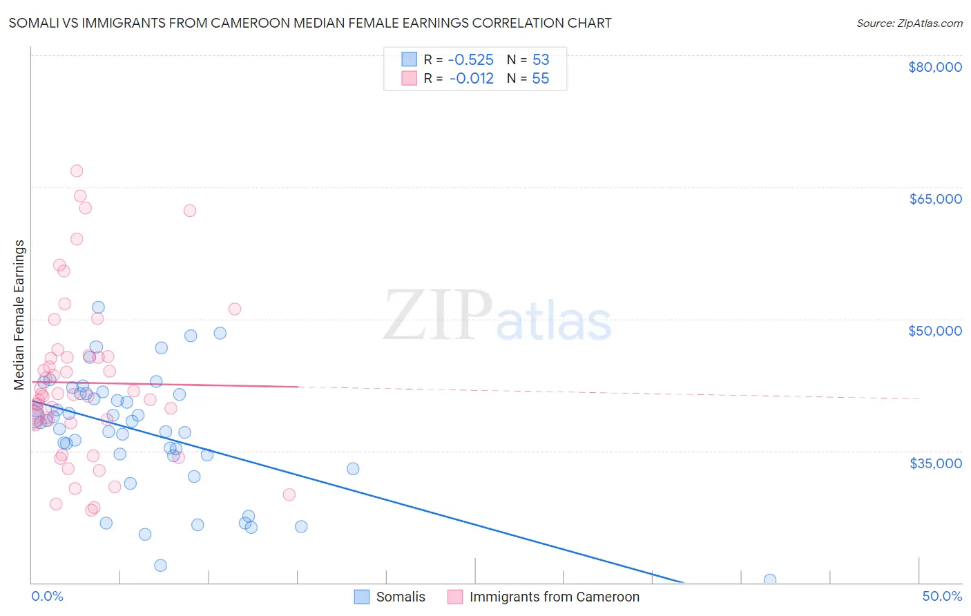 Somali vs Immigrants from Cameroon Median Female Earnings