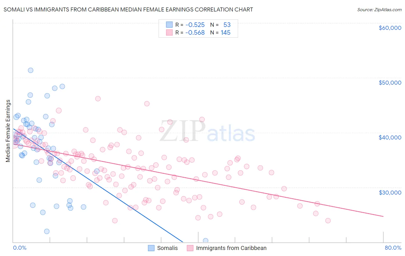 Somali vs Immigrants from Caribbean Median Female Earnings