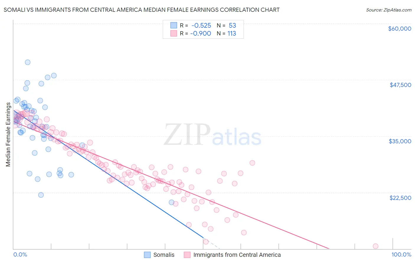 Somali vs Immigrants from Central America Median Female Earnings