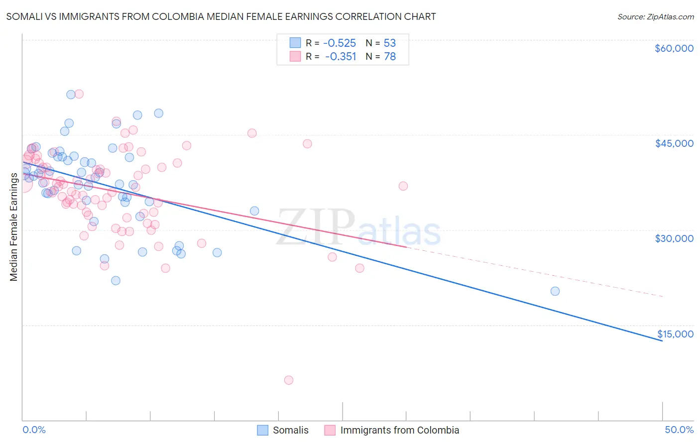 Somali vs Immigrants from Colombia Median Female Earnings