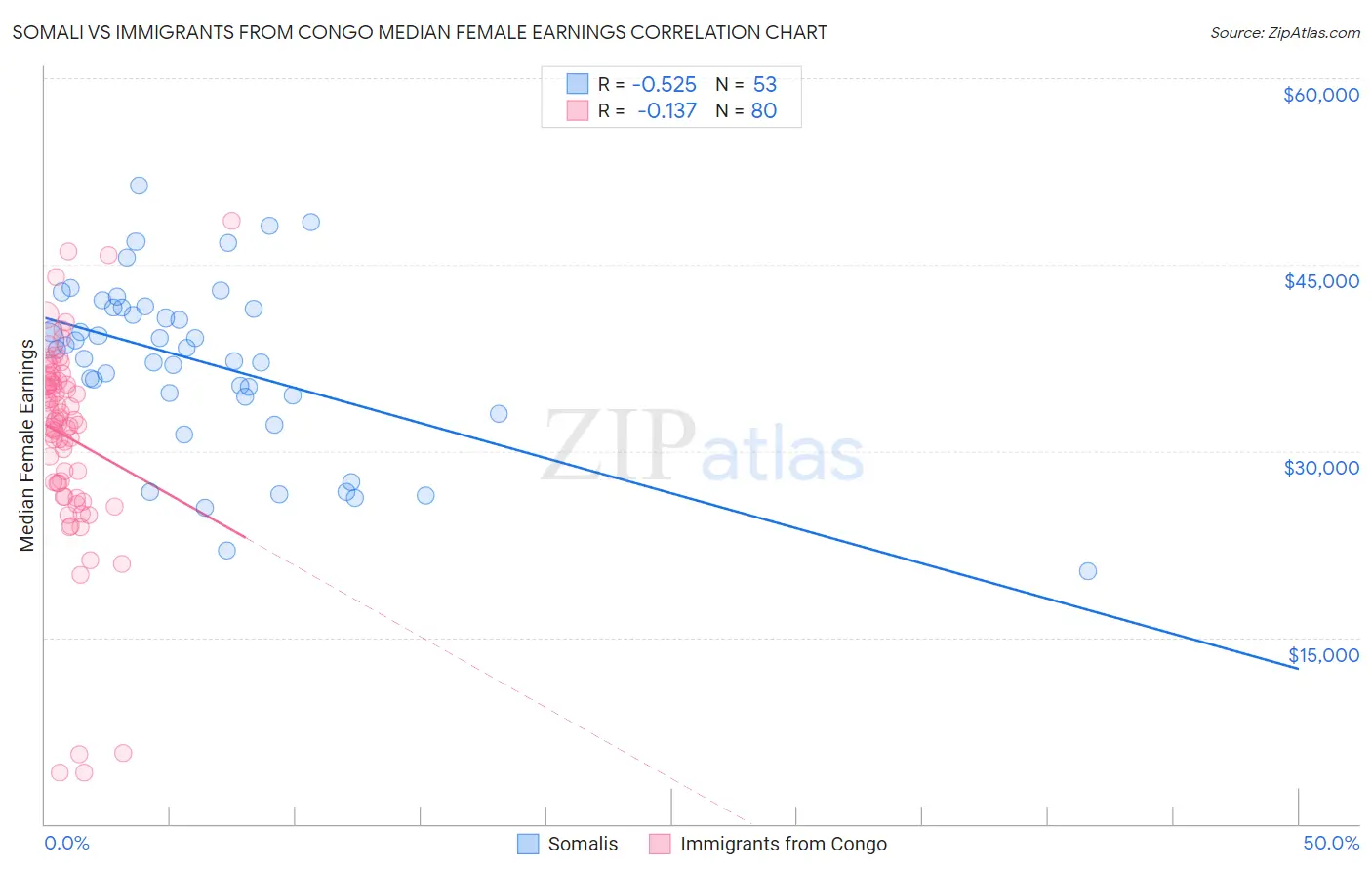 Somali vs Immigrants from Congo Median Female Earnings