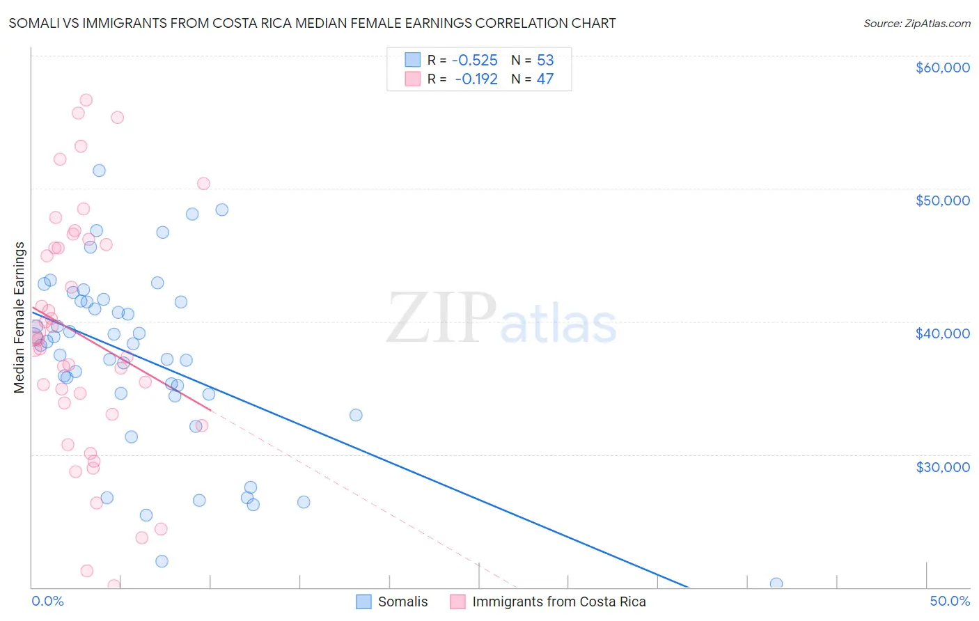 Somali vs Immigrants from Costa Rica Median Female Earnings