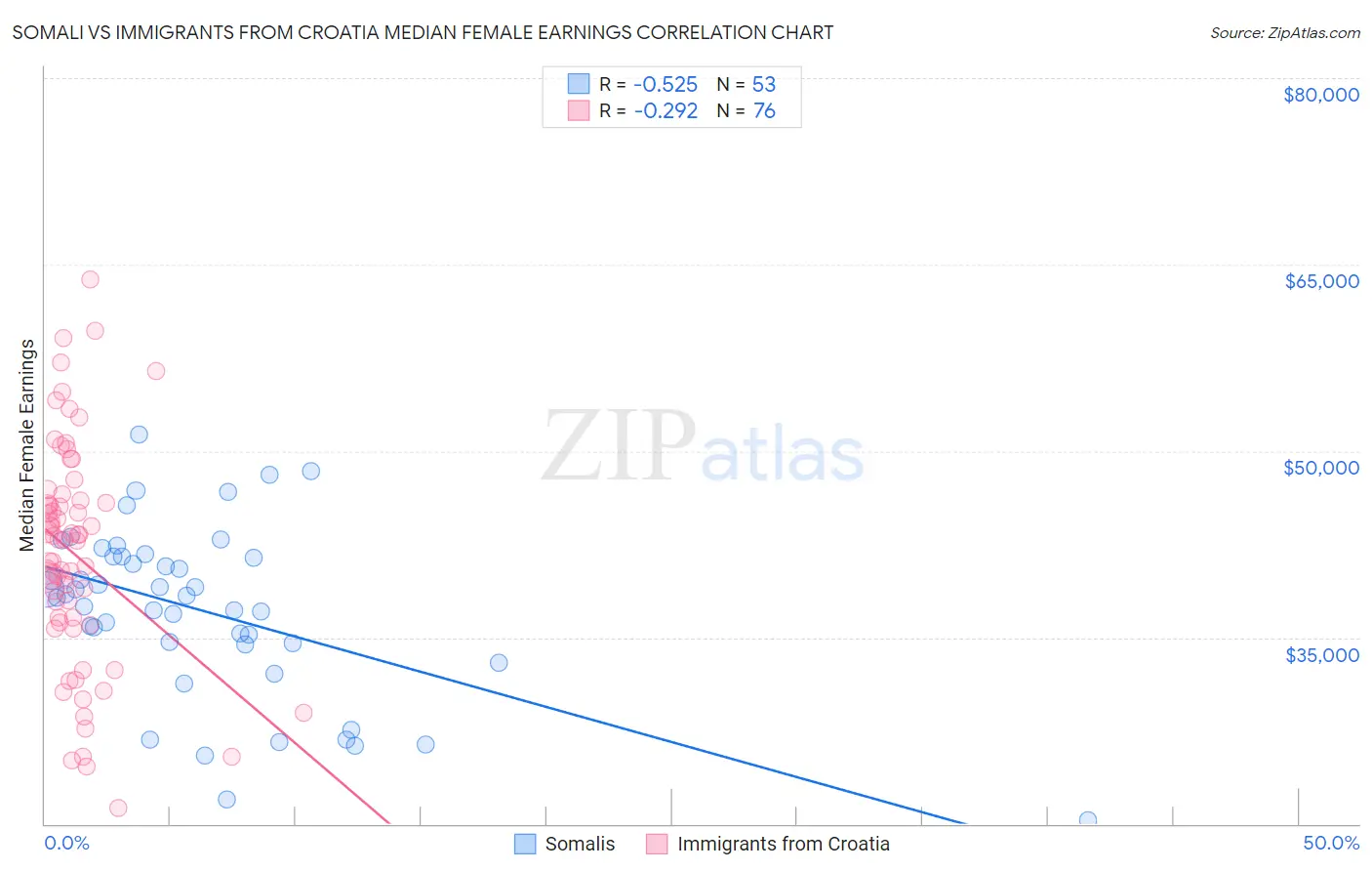 Somali vs Immigrants from Croatia Median Female Earnings