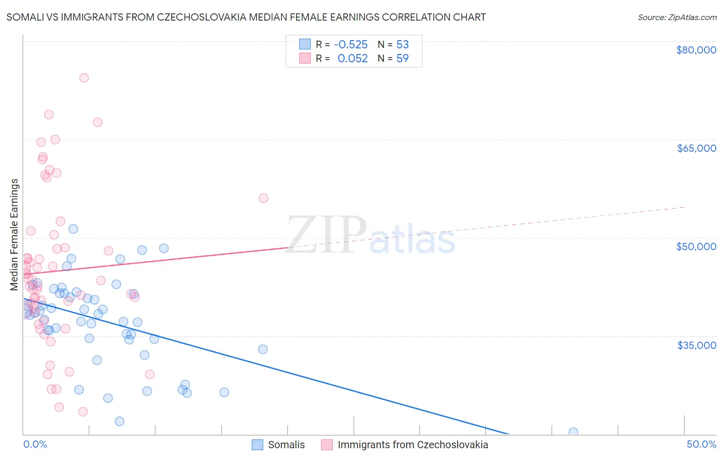 Somali vs Immigrants from Czechoslovakia Median Female Earnings