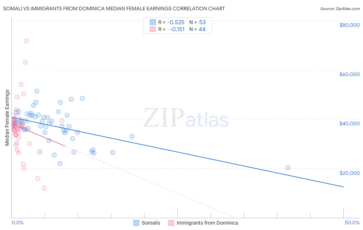 Somali vs Immigrants from Dominica Median Female Earnings