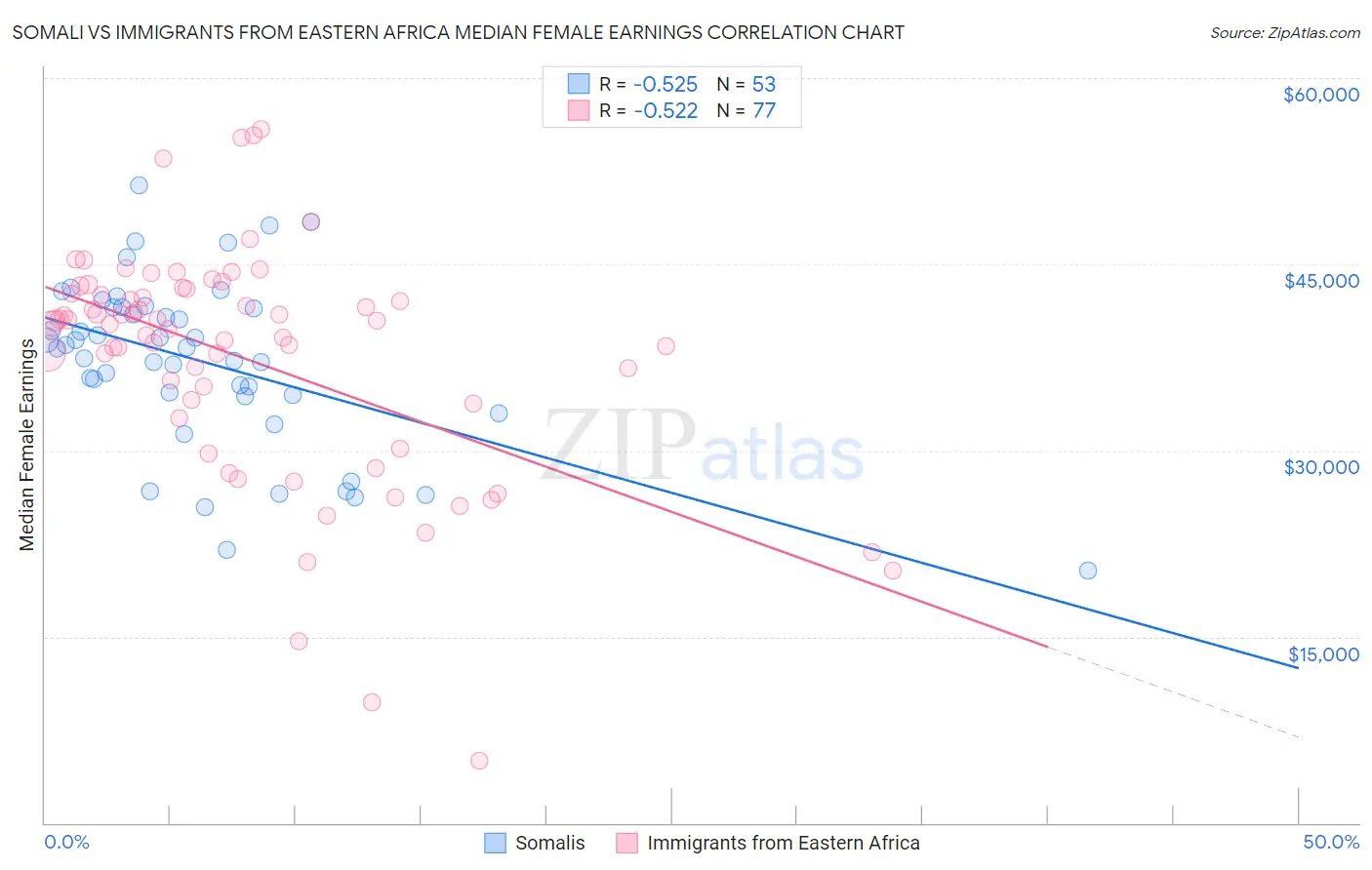 Somali vs Immigrants from Eastern Africa Median Female Earnings