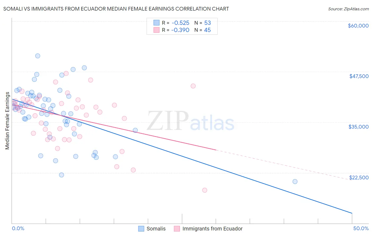 Somali vs Immigrants from Ecuador Median Female Earnings