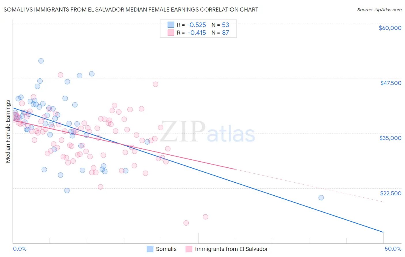 Somali vs Immigrants from El Salvador Median Female Earnings