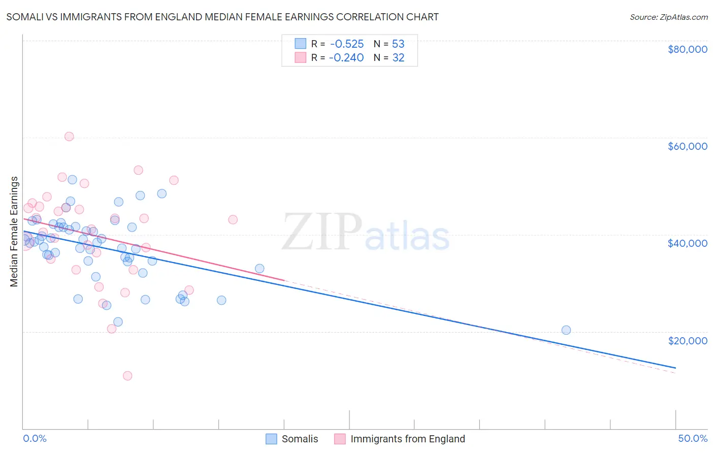 Somali vs Immigrants from England Median Female Earnings