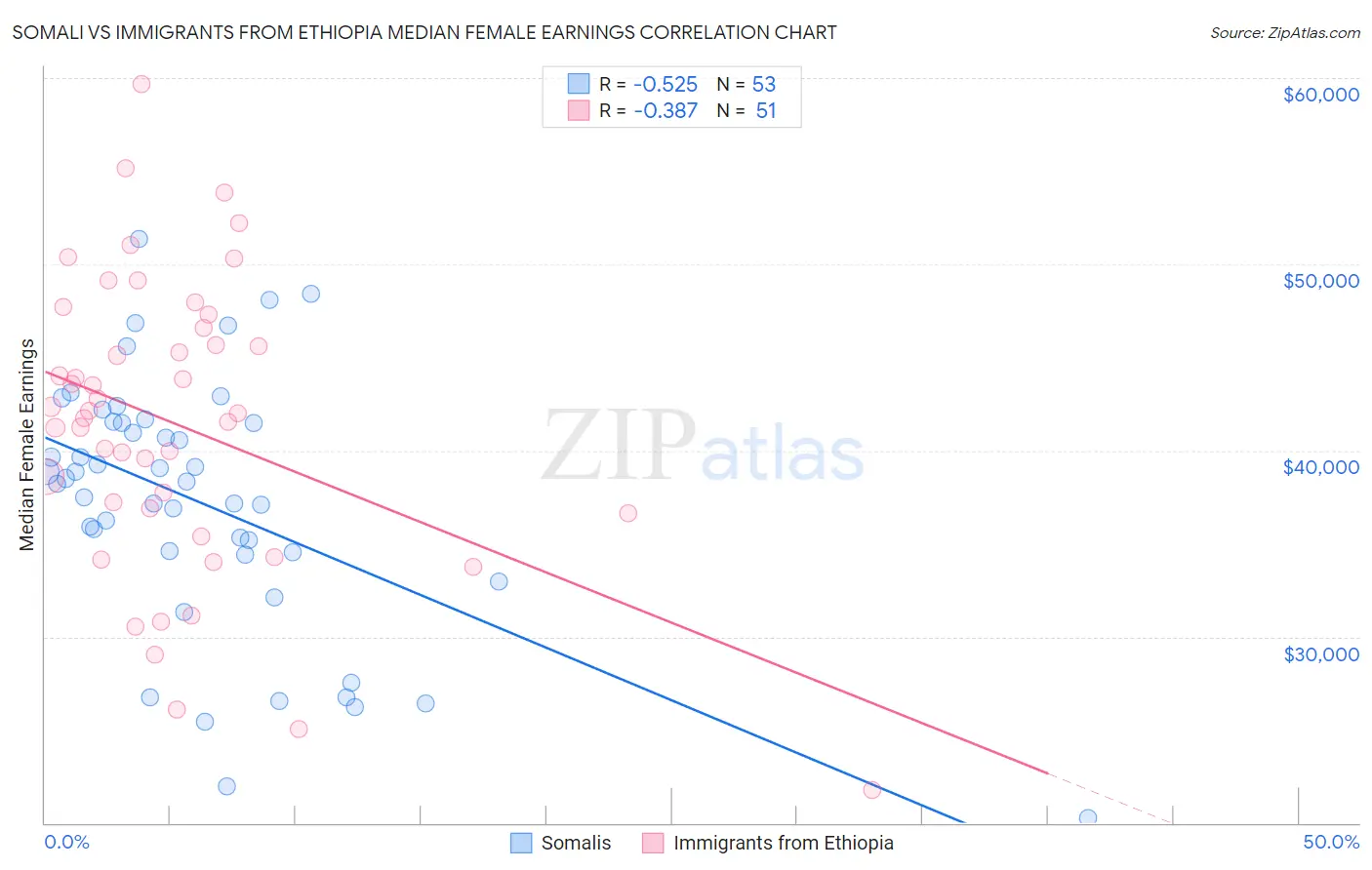 Somali vs Immigrants from Ethiopia Median Female Earnings